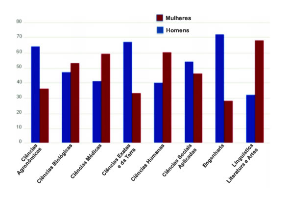 Distribuição de pesquisadores homens e mulheres em diferentes áreas acadêmicas (Censo de 2010, CNPq)