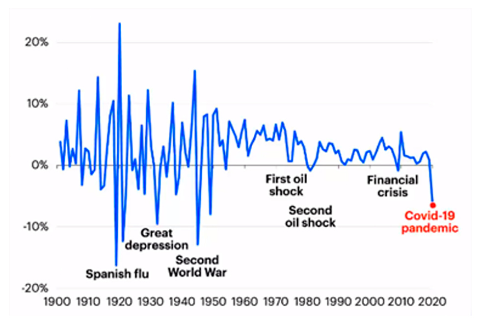 Gráfico mostra a variação de demanda de energia primária entre 1900 e 2020, com destaque para quedas acentuadas nas ocasiões da gripe espanhola, grande depressão, Segunda Guerra e covid-19.