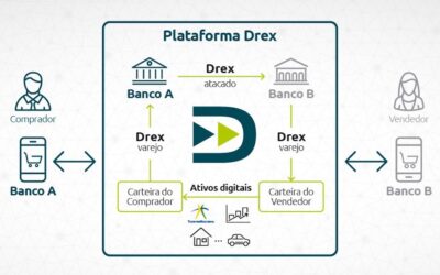 O que é o Drex?